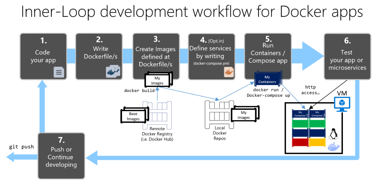 Docker 컨테이너 애플리케이션을 개발하기 위한 workflow
출처 : [https://learn.microsoft.com/ko-kr/dotnet/architecture/microservices/docker-application-development-process/docker-app-development-workflow](https://learn.microsoft.com/ko-kr/dotnet/architecture/microservices/docker-application-development-process/docker-app-development-workflow)