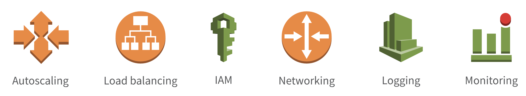 ECS is also deeply integrated into the rest of the AWS ecosystem.
[https://ecsworkshop.com/introduction/ecs_basics/](https://ecsworkshop.com/introduction/ecs_basics/)