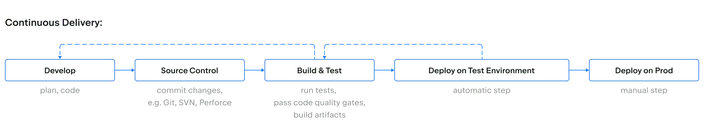 출처 : [https://www.jetbrains.com/ko-kr/teamcity/ci-cd-guide/continuous-delivery/](https://www.jetbrains.com/ko-kr/teamcity/ci-cd-guide/continuous-delivery/)