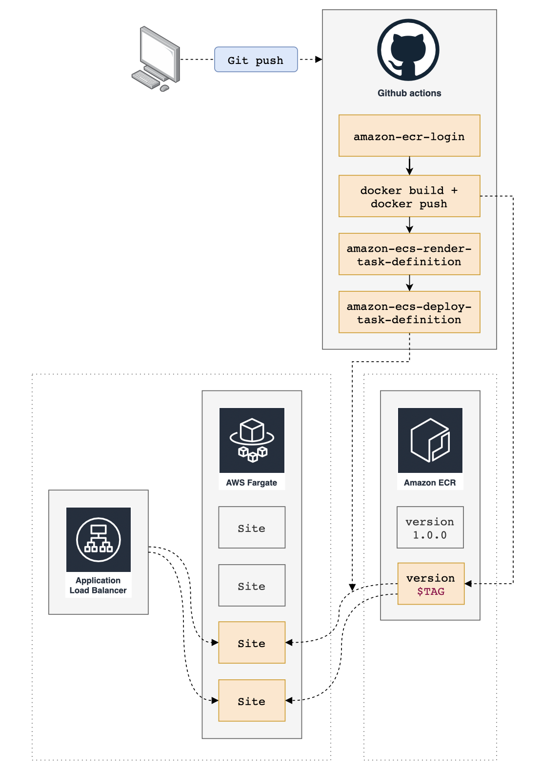 출처 : [Github Actions + ECR + ECS](https://jeromedecoster.github.io/aws/github-actions-ecr-ecs/)