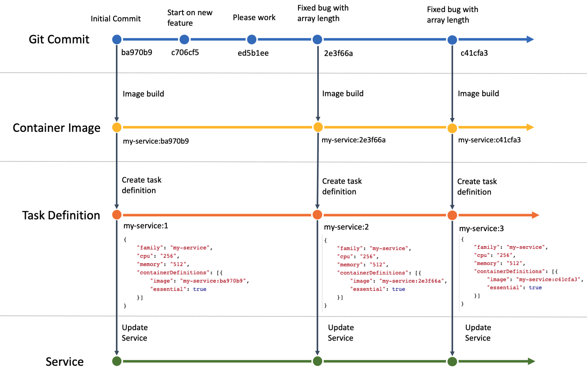 출처 : [https://docs.aws.amazon.com/ko_kr/AmazonECS/latest/bestpracticesguide/application.html](https://docs.aws.amazon.com/ko_kr/AmazonECS/latest/bestpracticesguide/application.html)