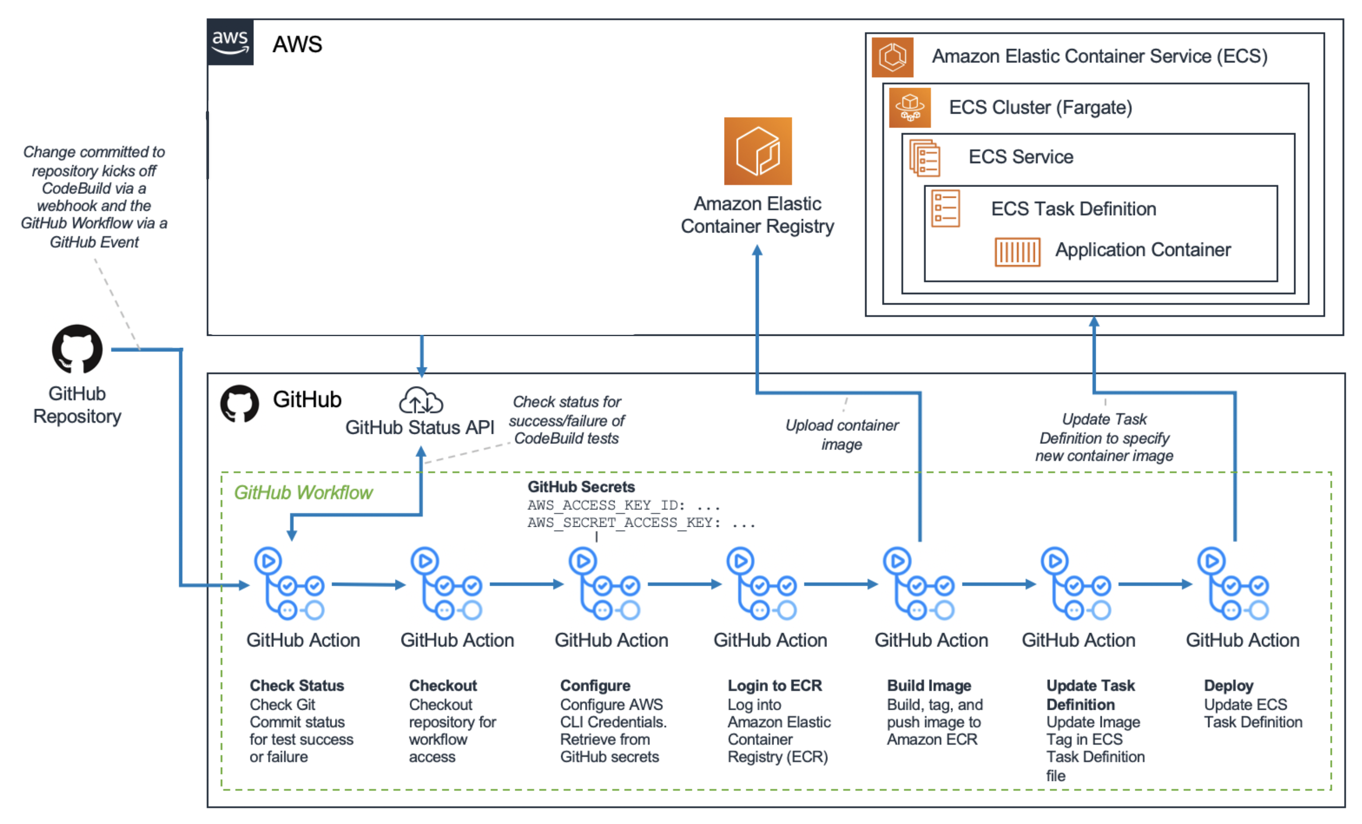 출처 : [https://aws.amazon.com/ko/blogs/containers/create-a-ci-cd-pipeline-for-amazon-ecs-with-github-actions-and-aws-codebuild-tests/](https://aws.amazon.com/ko/blogs/containers/create-a-ci-cd-pipeline-for-amazon-ecs-with-github-actions-and-aws-codebuild-tests/)